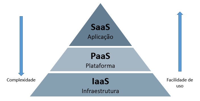 Serviços de computação em nuvem - Modelo de cloud broker